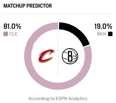 哈登出战成疑！ESPN明日胜率预测：骑士高达81% 篮网仅19%
