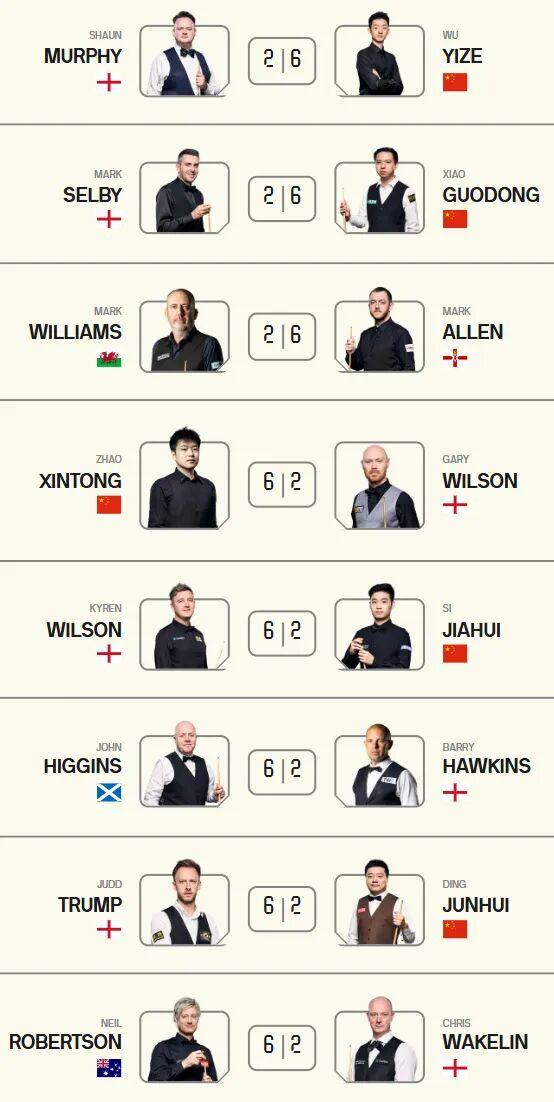 乐鱼app下载-奇怪的默契增加了！斯诺克大师赛首轮比分全是6-2。三名中国选手闯入八强