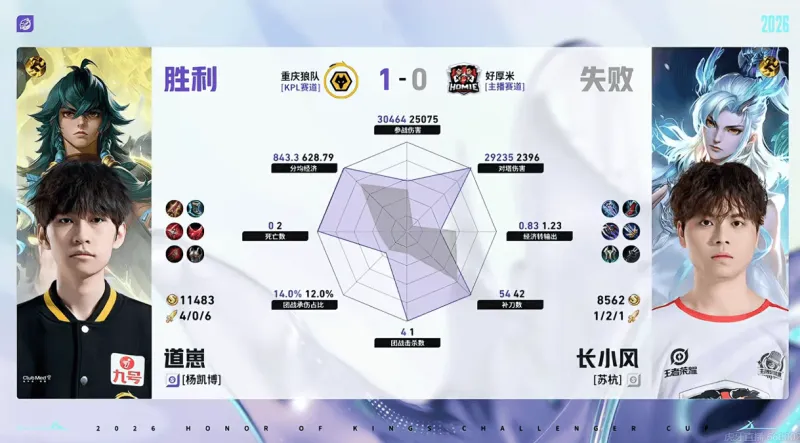 重庆狼队/好厚米第一局数据：信参团100%，皖皖对位全包围